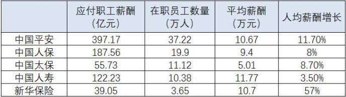 五大上市险企披露薪酬待遇 2019年谁家涨最多？