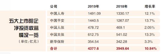 五大上市险企去年净赚2724亿元 投资收益成主攻手