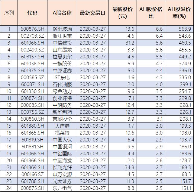 A、H股溢价率超100%个股增至49只 中国人保等金融股达9只