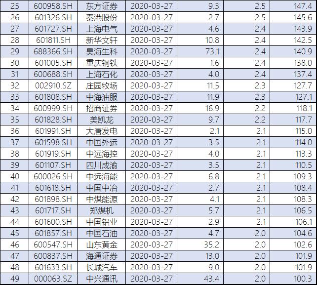 A、H股溢价率超100%个股增至49只 中国人保等金融股达9只