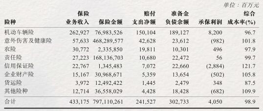 中国人保2019年发展盈利“双优” 非车险对公司影响或呈两面性