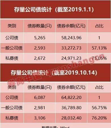 狂奔的私募债要降速了？募集资金用途将受限制，参照40%口径收紧