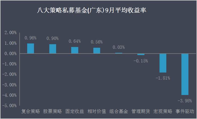 9月私募先锋榜(广东)：平均收益勉强翻红，汉唐基金夺冠！