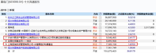 新鲜出炉！社保养老、私募、外资持仓大曝光