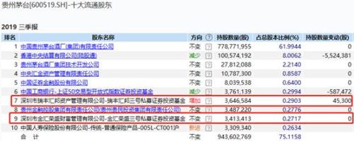 新鲜出炉！社保养老、私募、外资持仓大曝光