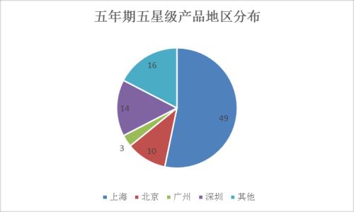 揭密上海私募圈：超九成私募赚钱 更是明星私募聚集地！