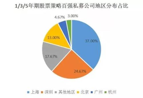 揭密上海私募圈：超九成私募赚钱 更是明星私募聚集地！