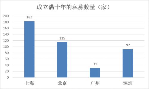 揭密上海私募圈：超九成私募赚钱 更是明星私募聚集地！