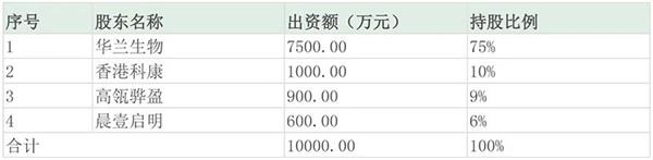 拿下华兰疫苗15%股权 这家知名机构近期还买了哪些A股？