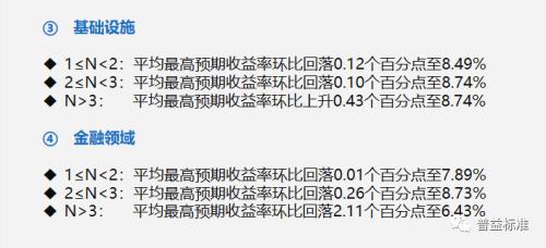 三季度信托理财发行量增加 预期收益率最高达8.98%