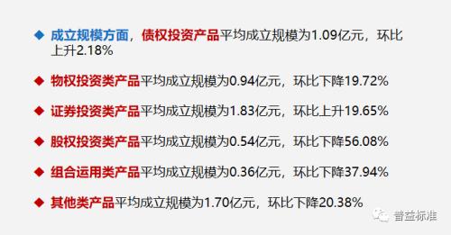 三季度信托理财发行量增加 预期收益率最高达8.98%