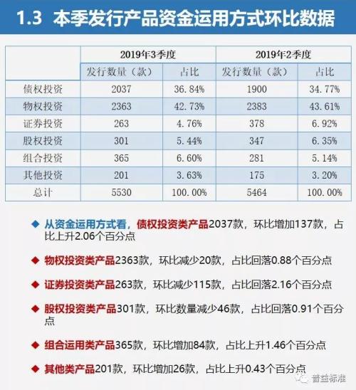 三季度信托理财发行量增加 预期收益率最高达8.98%