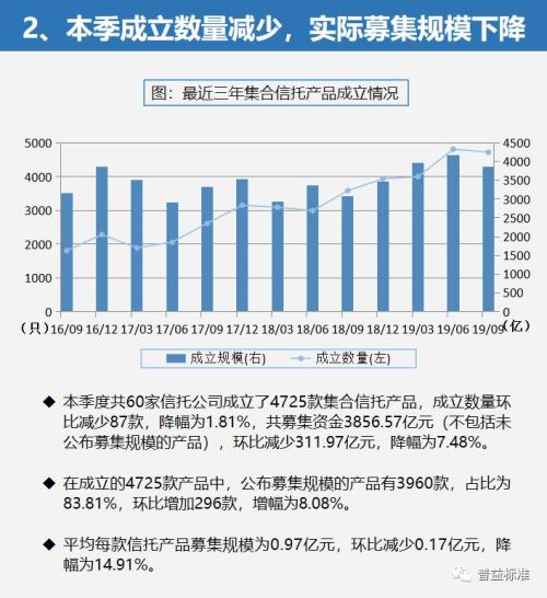 三季度信托理财发行量增加 预期收益率最高达8.98%