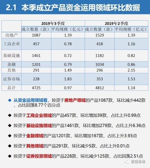 三季度信托理财发行量增加 预期收益率最高达8.98%