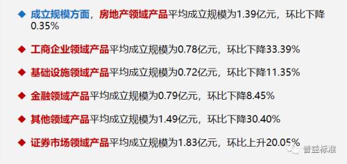 三季度信托理财发行量增加 预期收益率最高达8.98%