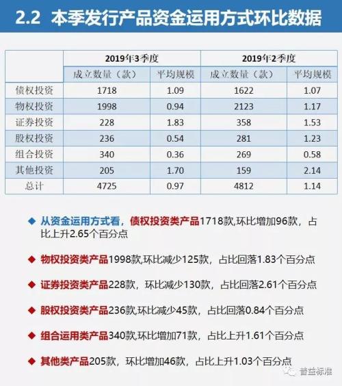 三季度信托理财发行量增加 预期收益率最高达8.98%