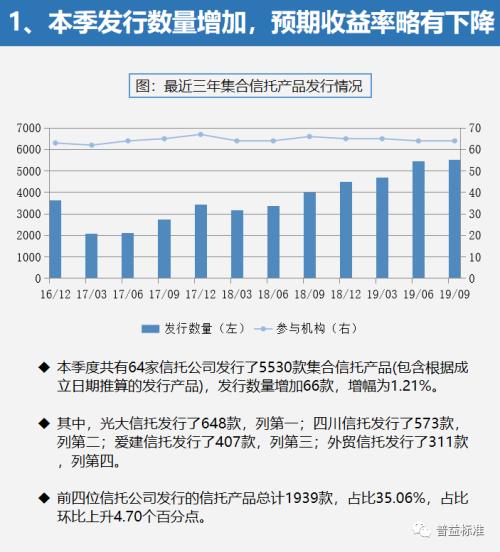 三季度信托理财发行量增加 预期收益率最高达8.98%