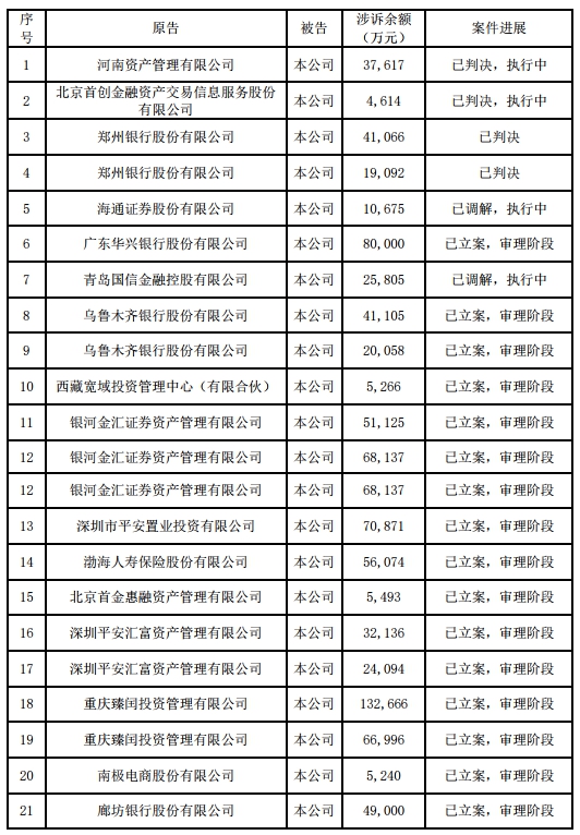 安信信托涉案金额又增34亿 “富豪高管“岂能一辞了之