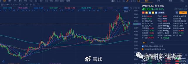 对冯柳重仓买入顺丰快递两点猜想：可预期、可展望