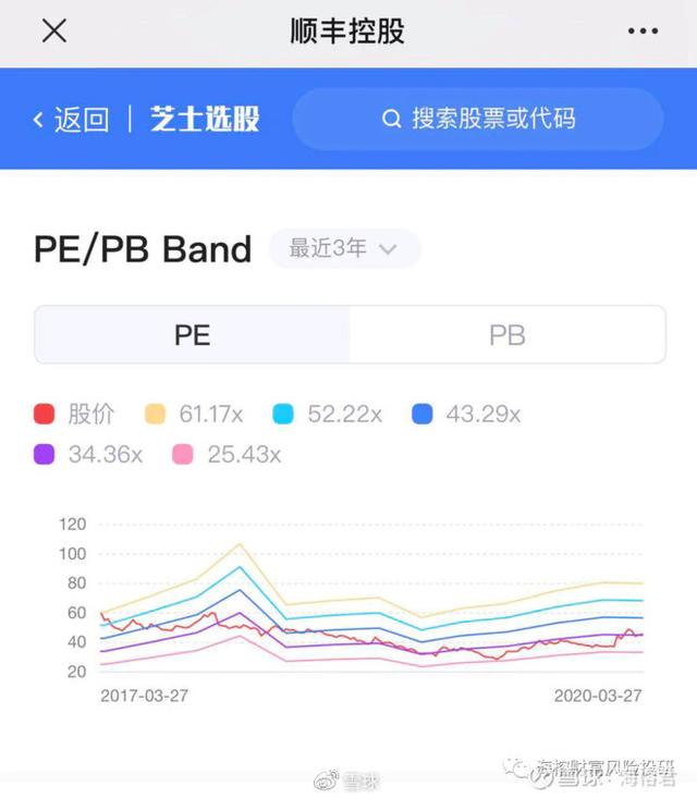 对冯柳重仓买入顺丰快递两点猜想：可预期、可展望