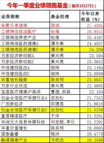 A股大跌300点，这些基金却大赚20%以上！