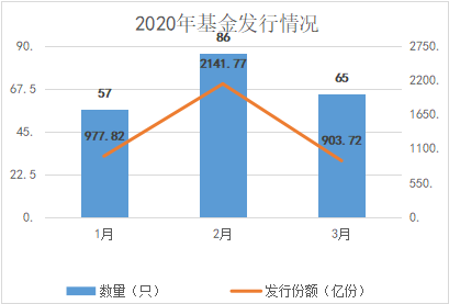 市场转冷基金发行遭遇霜冻，股票型基金新发份额骤降近八成