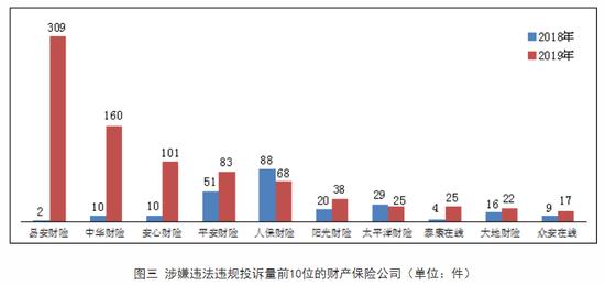 2019年保险消费投诉9.37万件 易安财险投诉量同比增长150余倍