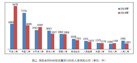 2019年保险消费投诉9.37万件 易安财险投诉量同比增长150余倍