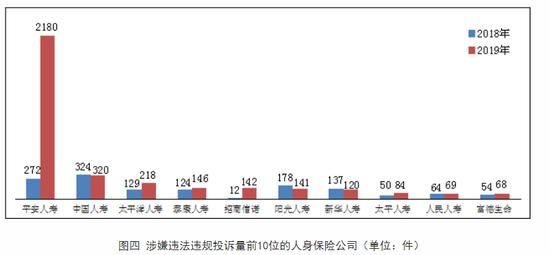 2019年保险消费投诉9.37万件 易安财险投诉量同比增长150余倍