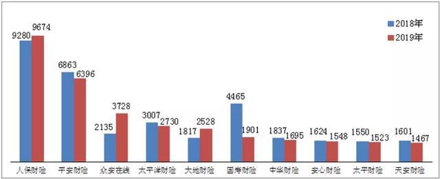 2019保险投诉情况公布：投诉量超9万件 两类问题凸显