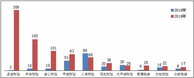 2019保险投诉情况公布：投诉量超9万件 两类问题凸显