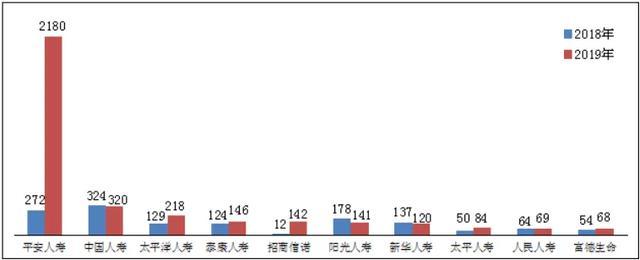 2019保险投诉情况公布：投诉量超9万件 两类问题凸显