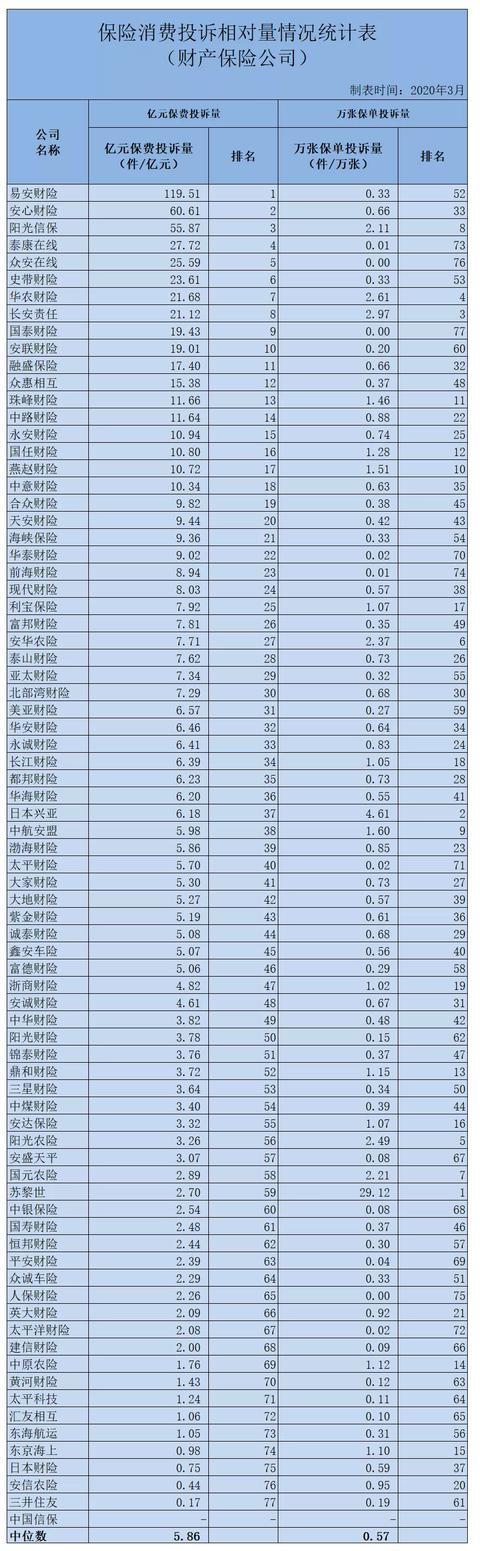 2019保险投诉情况公布：投诉量超9万件 两类问题凸显