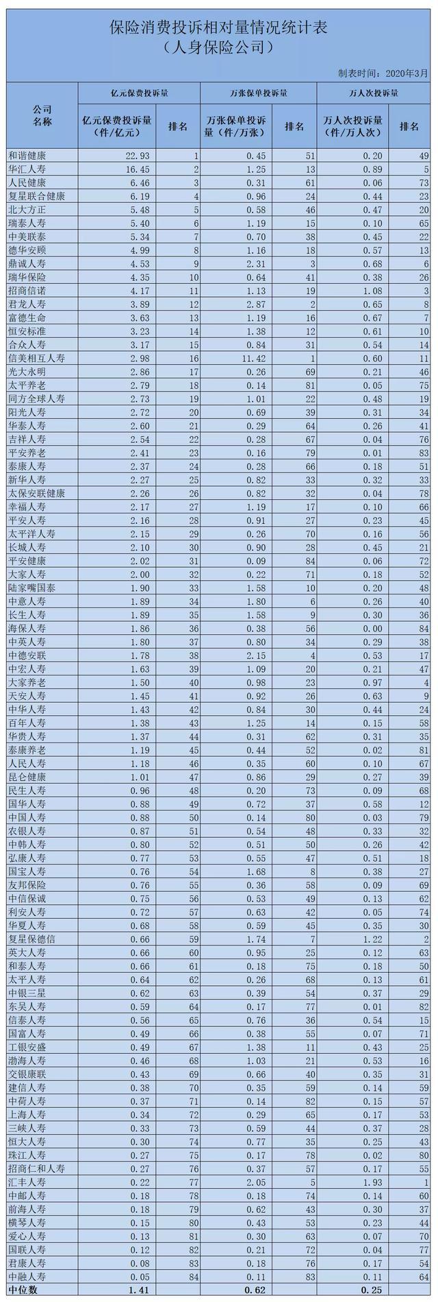 2019保险投诉情况公布：投诉量超9万件 两类问题凸显