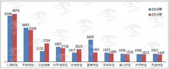 2019保险消费投诉黑榜曝光 哪些中小险企抢风头？