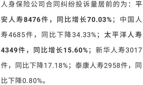 2019保险消费投诉黑榜曝光 哪些中小险企抢风头？