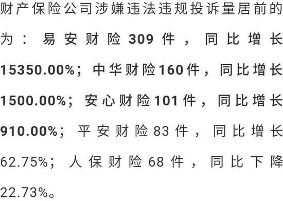 2019保险消费投诉黑榜曝光 哪些中小险企抢风头？