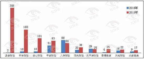 2019保险消费投诉黑榜曝光 哪些中小险企抢风头？