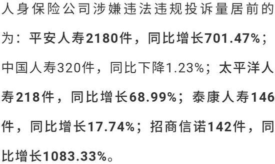 2019保险消费投诉黑榜曝光 哪些中小险企抢风头？