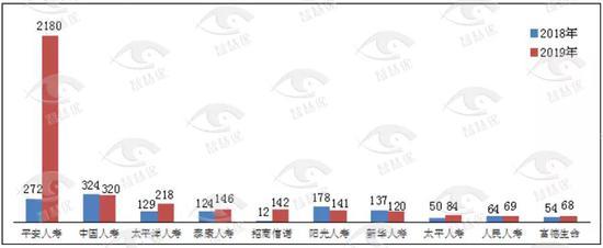 2019保险消费投诉黑榜曝光 哪些中小险企抢风头？