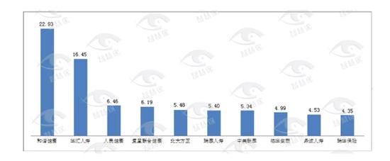 2019保险消费投诉黑榜曝光 哪些中小险企抢风头？