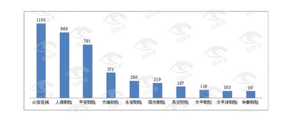 2019保险消费投诉黑榜曝光 哪些中小险企抢风头？