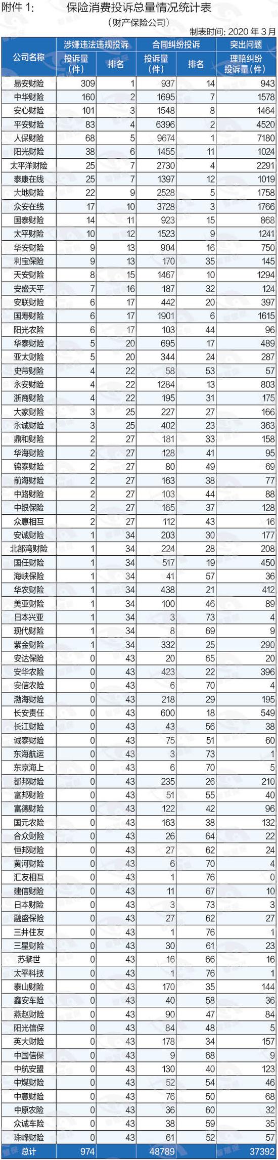 2019保险消费投诉黑榜曝光 哪些中小险企抢风头？