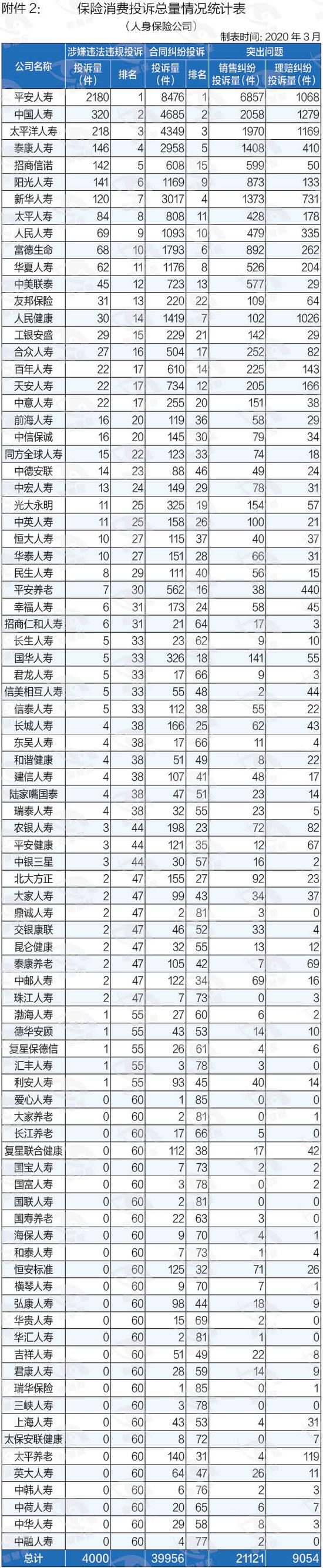 2019保险消费投诉黑榜曝光 哪些中小险企抢风头？