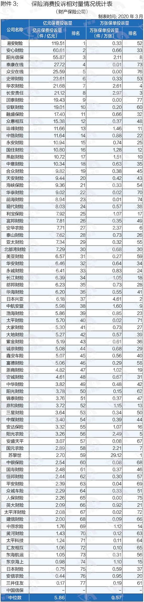 2019保险消费投诉黑榜曝光 哪些中小险企抢风头？