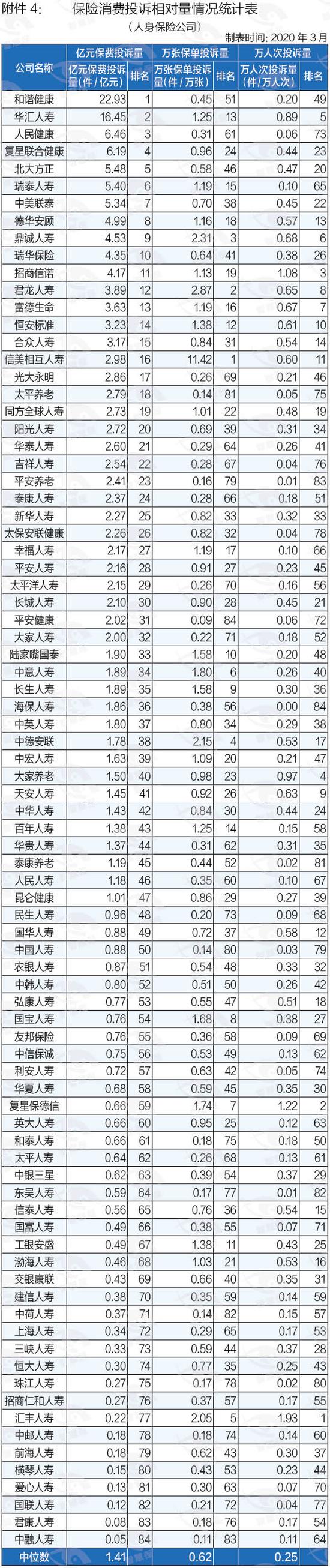 2019保险消费投诉黑榜曝光 哪些中小险企抢风头？