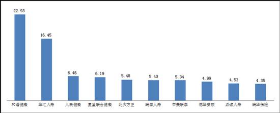 2019人身险投诉排行榜：和谐健康亿元保费投诉量居前