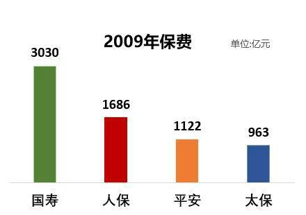 保险群雄争霸赛：四大天王十年比拼 结论震惊行业！