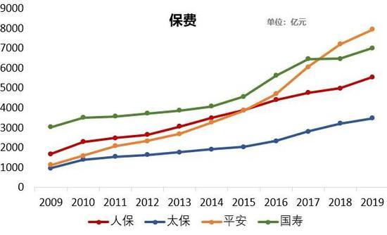 保险群雄争霸赛：四大天王十年比拼 结论震惊行业！