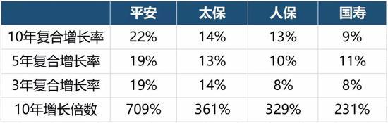 保险群雄争霸赛：四大天王十年比拼 结论震惊行业！